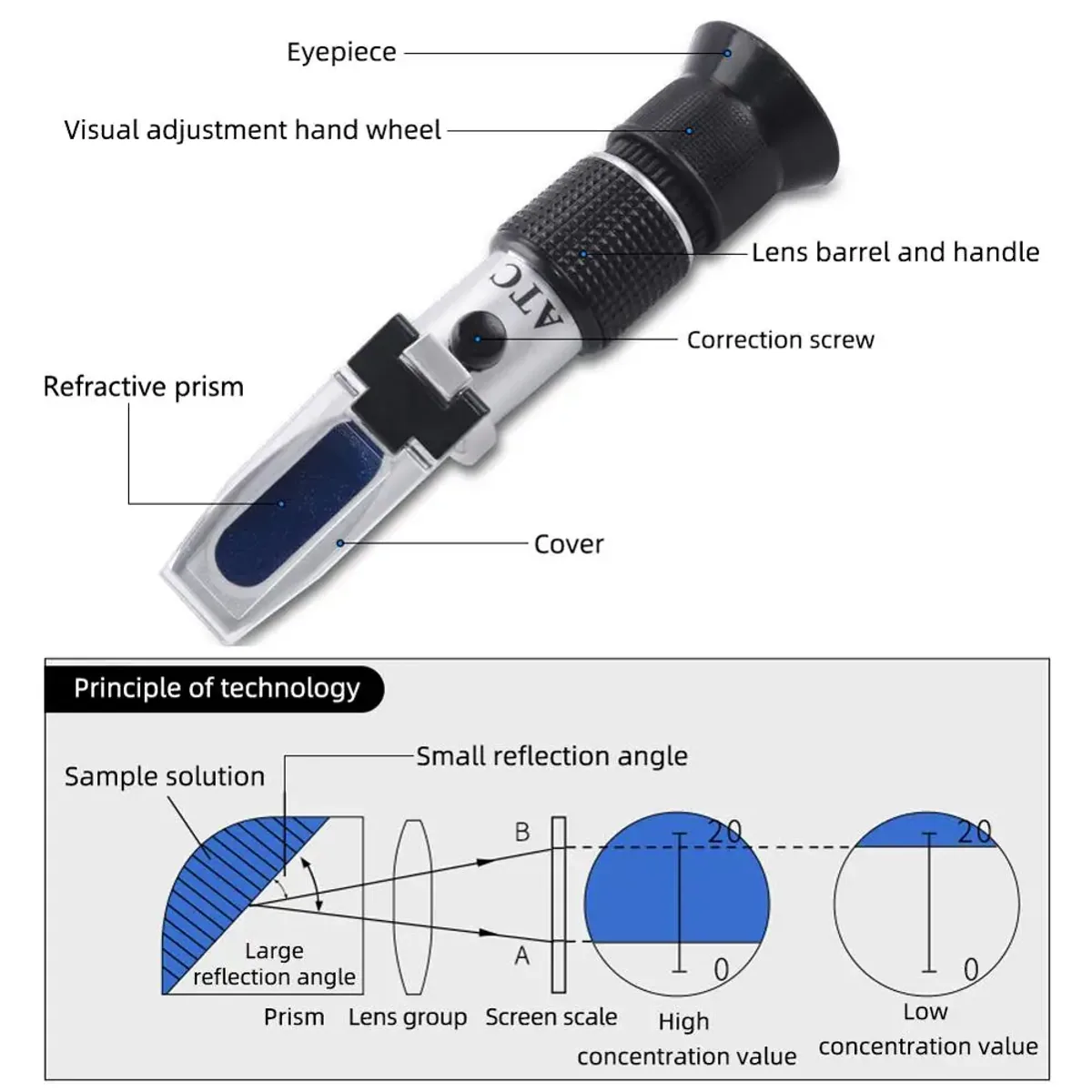 Handheld refractometer with labelled eyepiece, focus wheel, prism cover and correction screw beside a light path diagram